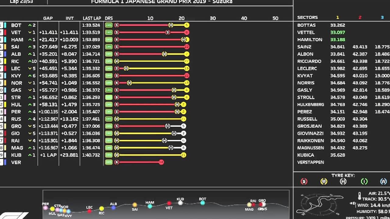 【回放】F1日本大奖赛正赛 数据