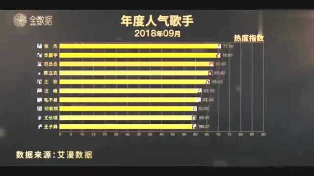 艾漫数据2018年度人气歌手排行榜:范丞丞总榜排名第三