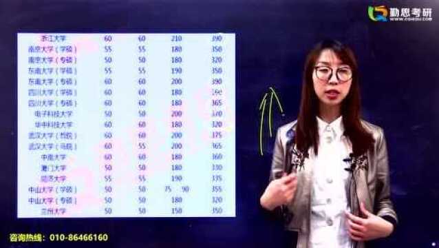 勤思考研2020年心理学考研选校专场