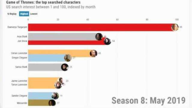 这家数据公司基于Google Trends,分析《权力的游戏》热搜角色排名,技术太牛了!