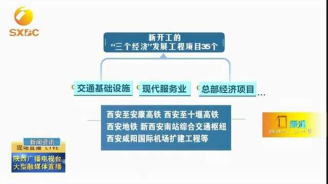 陕西600个省级重点项目确定实施,总投资3.4万亿