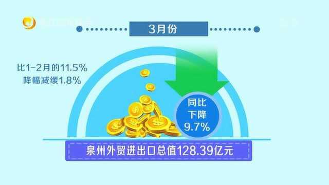 首季泉州外贸进出口总值385.77亿元 出口下降7.6%