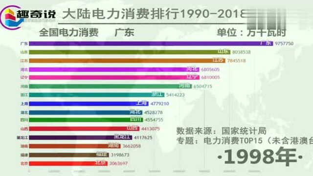 广东雄踞电力消费大省排行榜首,电力支撑经济快速增长令人惊叹!