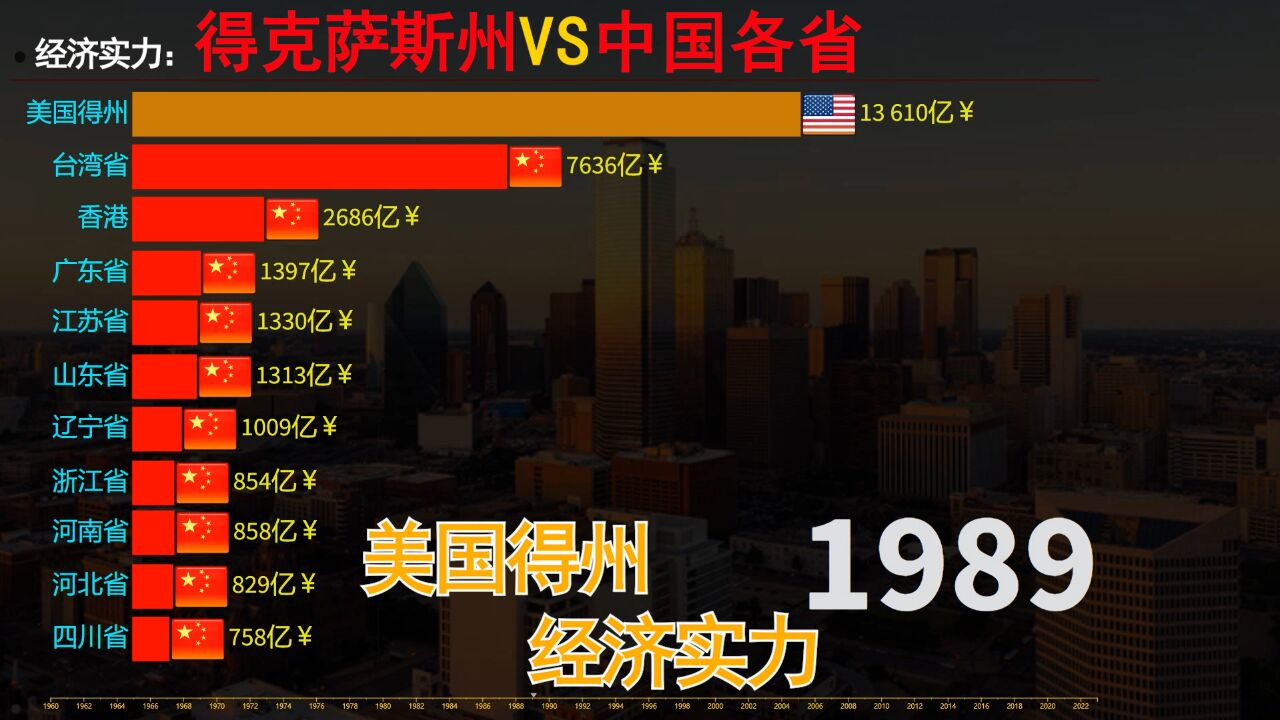 得克萨斯州经济实力到底如何?得州VS中国各省GDP,差距多大