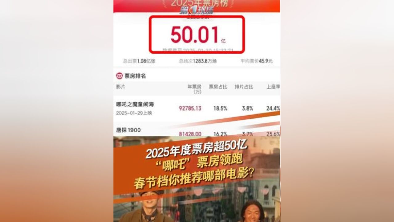 据网络平台数据,截至1月30日15时32分,2025年度票房(含预售实时)破50亿!其中今年春节档电影总票房(含预售)已破31亿!《哪吒之魔童闹海》《...