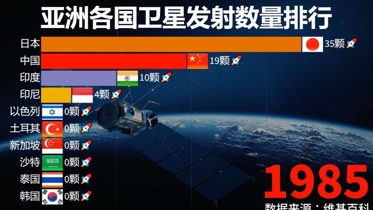 亚洲各国卫星发射数量排行对比!日本314颗,印度138颗、中国呢?