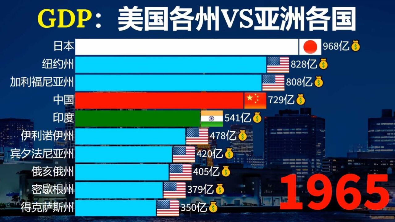 近60年美国各州发展到底如何?美国各州VS亚洲各国生产总值排行!