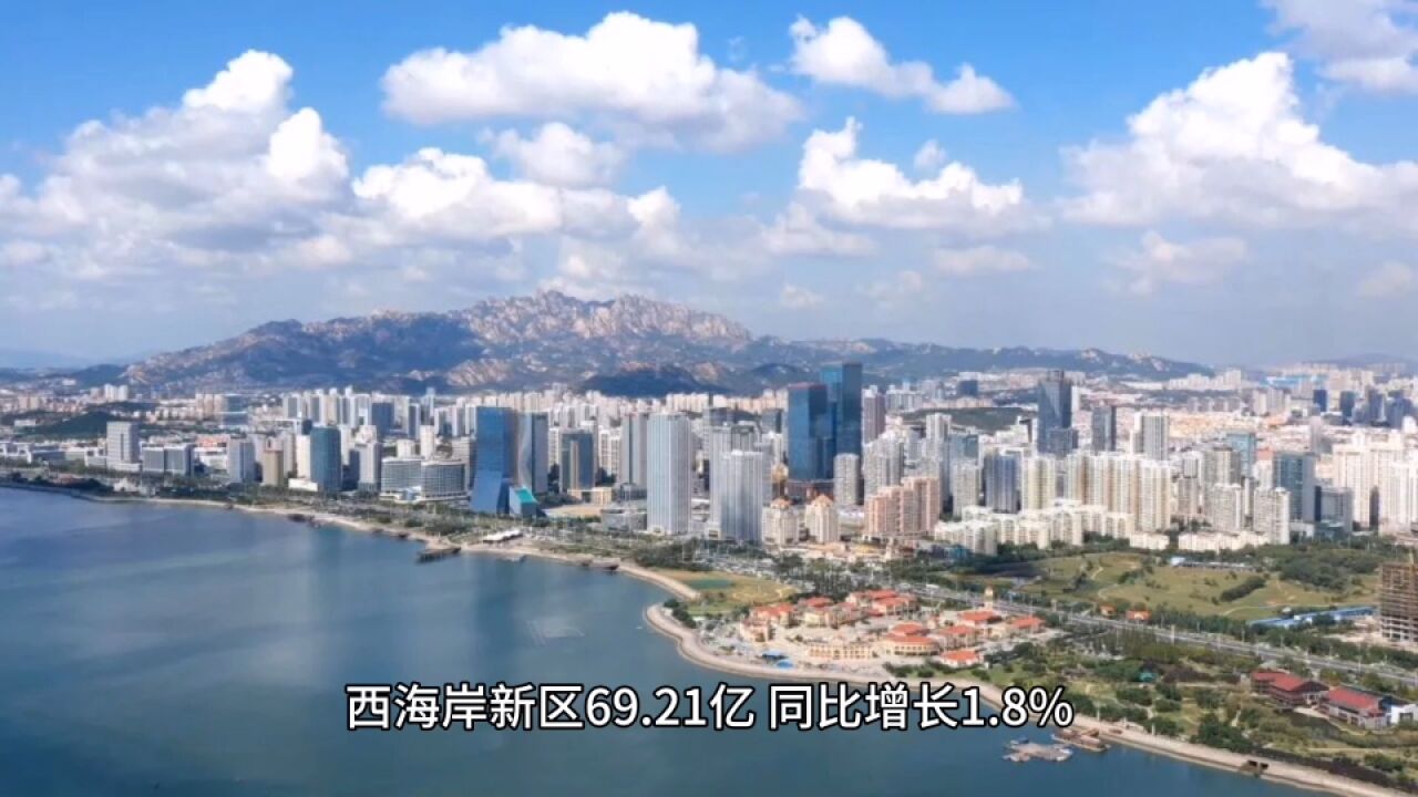 2024年12月青岛各地财政收入,即墨总量位居前列,崂山增速出色