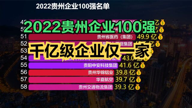 2022贵州企业100强名单发布!千亿企业仅1家,你知道是谁吗?