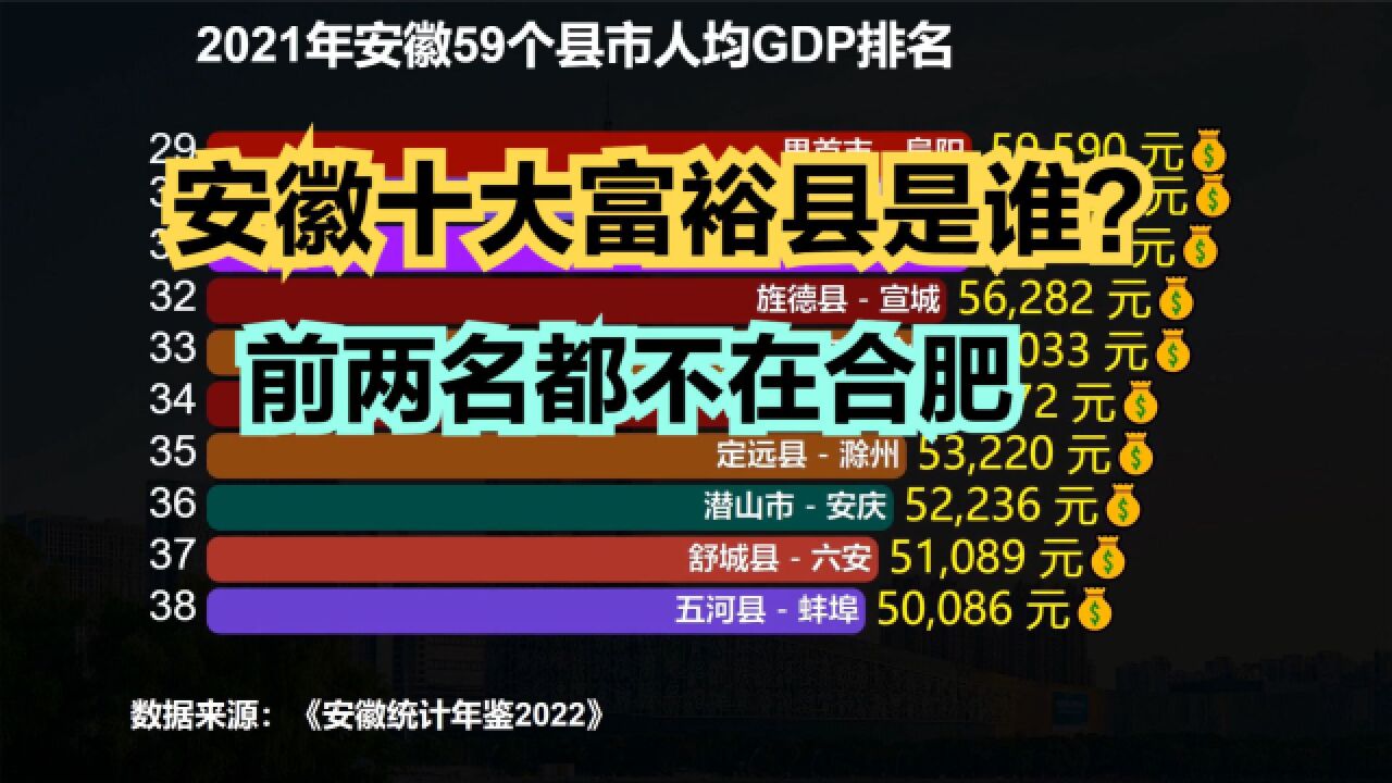 安徽最富的十个县都是谁?2021安徽各县人均GDP排名,第一不在合肥