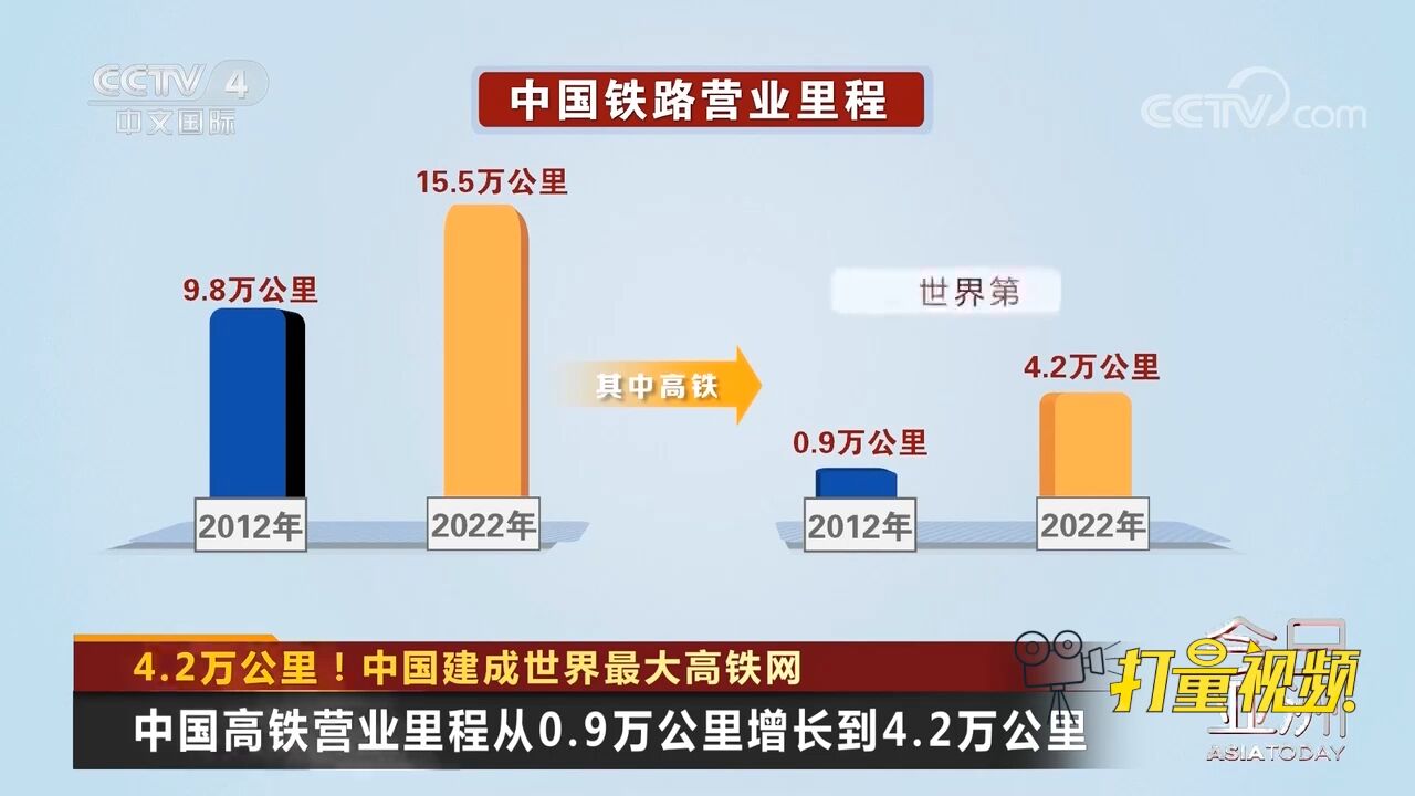 中国高铁营业里程从0.9万公里增长到4.2万公里