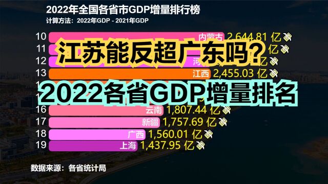 江苏超越广东不是梦?2022各省GDP增量排名,江苏力压广东排第一