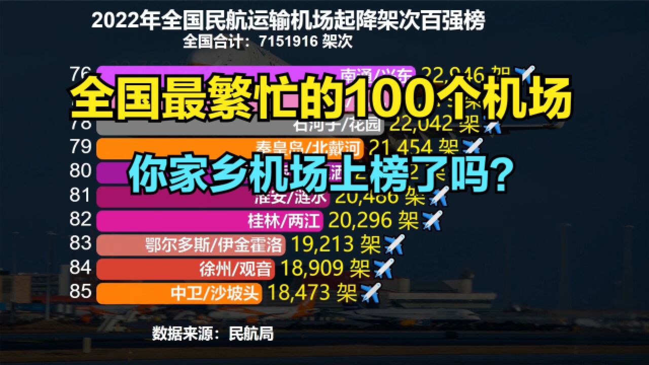 2022年全国最繁忙的100个机场,第一名平均2分钟一架飞机