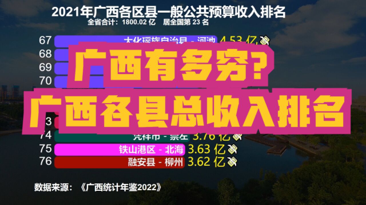 广西到底有多穷?2021广西111个县财政收入排名,仅22个破10亿