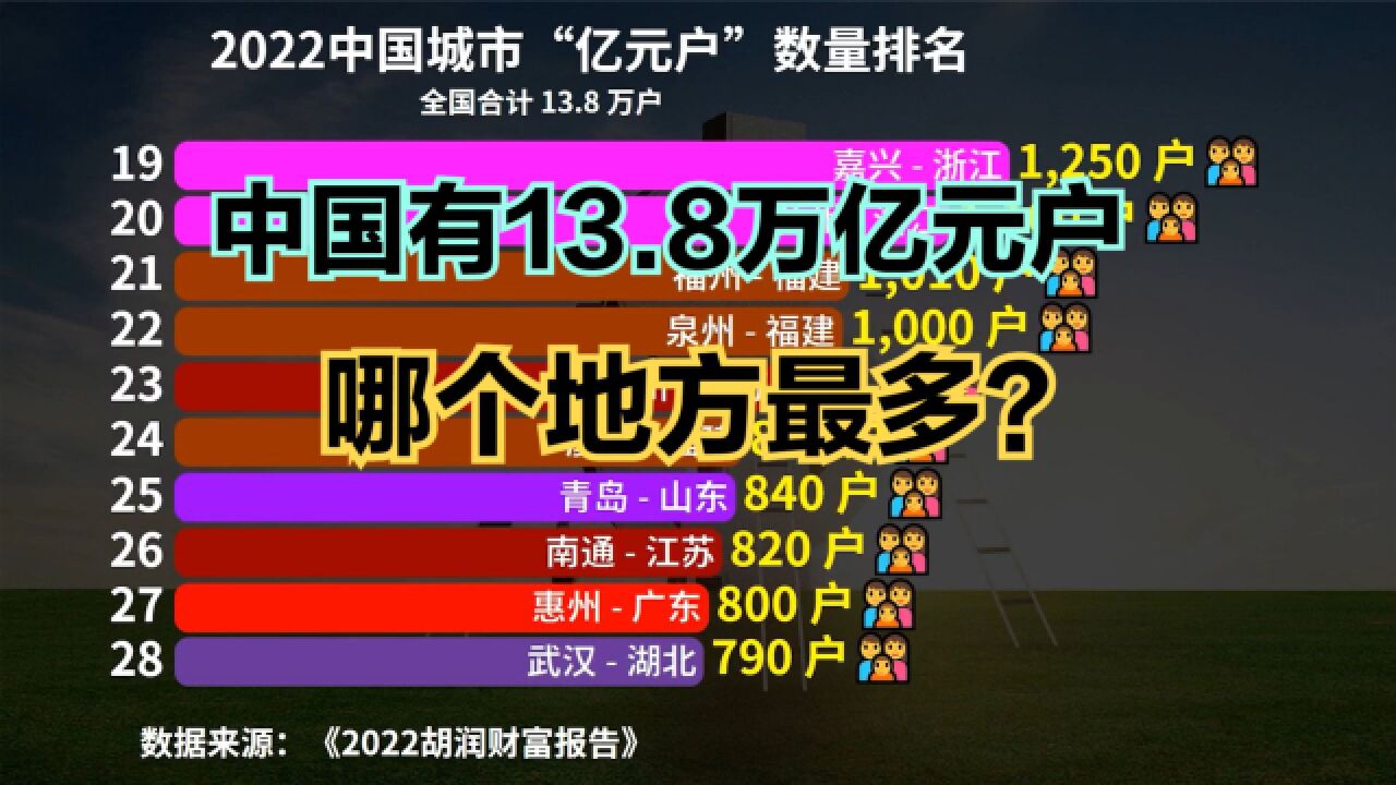 2022中国城市“亿元户”数量排名出炉!看看你的城市有多少亿万富翁?