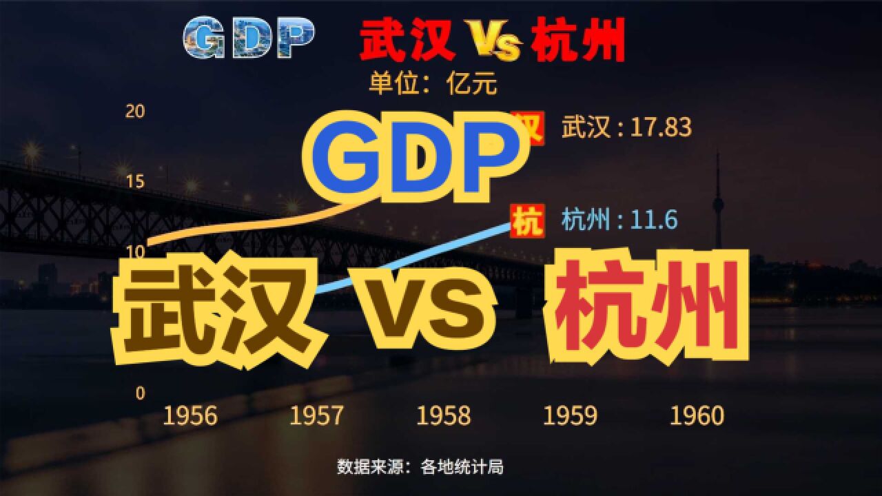 武汉GDP反超杭州,重回全国第八!近70年,武汉VS杭州GDP对比