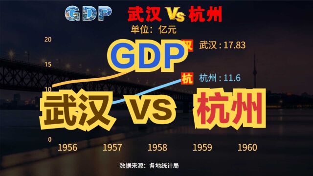 武汉GDP反超杭州,重回全国第八!近70年,武汉VS杭州GDP对比