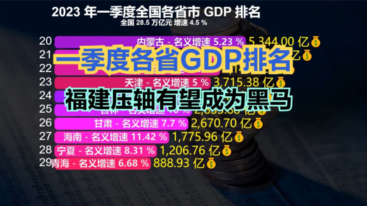 30省份公布2023年一季度GDP数据!江西爆冷,福建有望成为黑马?