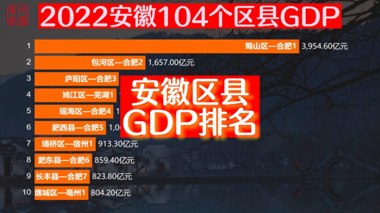 安徽省的发展如何?2022安徽各区县GDP排名,蜀山区一枝独秀