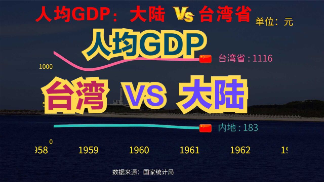 台湾省经济曾经吊打大陆,现在呢?近70年,两岸人均GDP对比