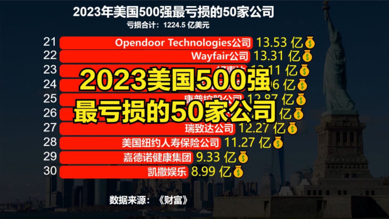 2023美国500强最亏损的50家公司,波音上榜,第一名亏损228亿美元