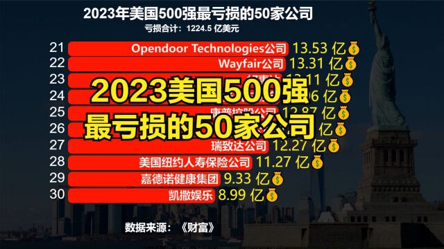 2023美国500强最亏损的50家公司,波音上榜,第一名亏损228亿美元