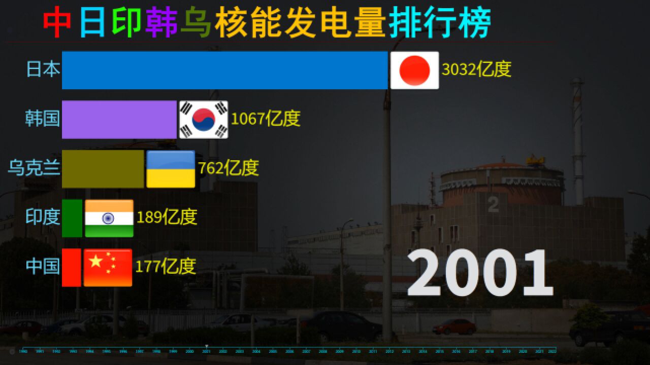 数据可视化:中国速度,近30年,中日印韩乌核电站发电量排行榜