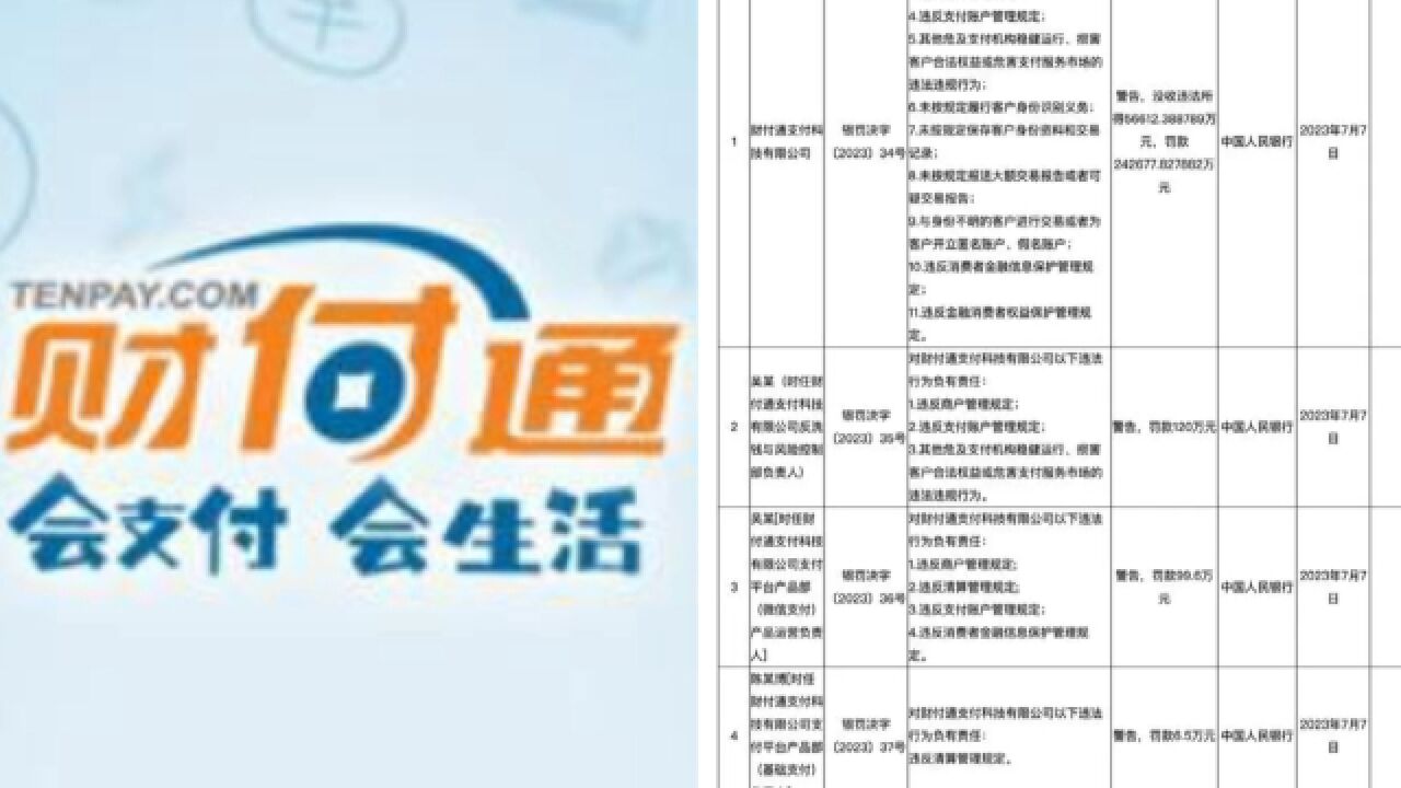 财付通支付科技有限公司收央行巨额罚单,被罚没近30亿元