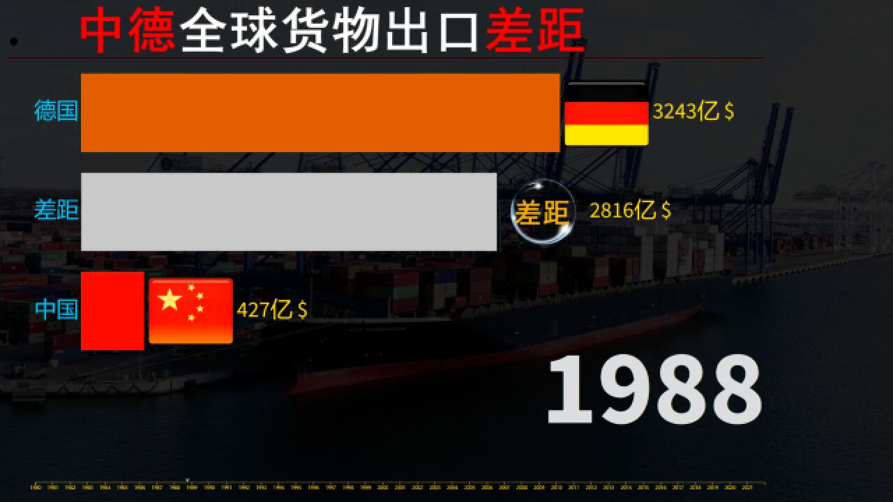 竞争激烈的全球化贸易,近40年,中德全球货物出口差距多大?