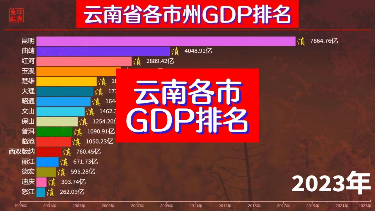 19992023年云南省各市州GDP排名,昆明遥遥领先