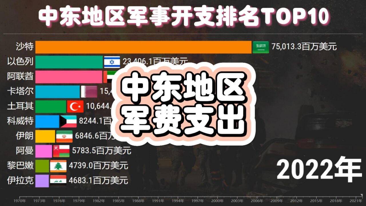 伊朗以色列风云再起,中东地区军费支出排名,沙特真是“狗大户”