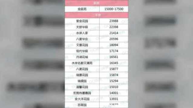 盐城市区最新学区房房价曝光……速度看看你家房子值多少钱