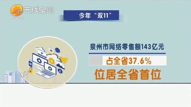 今年“双11”,泉州市网络零售额143亿元,占全省37.6%