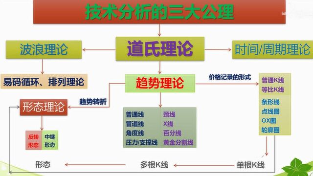 2019.12.09切线理论其他类线之黄金分割多空骏马