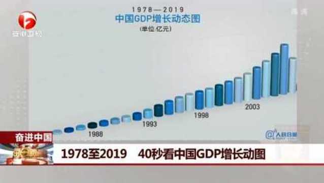 最美曲线图!1978至2019 40秒看中国GDP增长动图