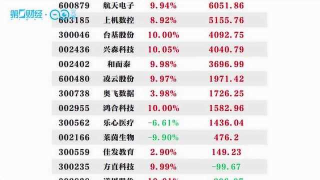 机构今日买入这14股,卖出九洲药业4.58亿元丨牛熊眼