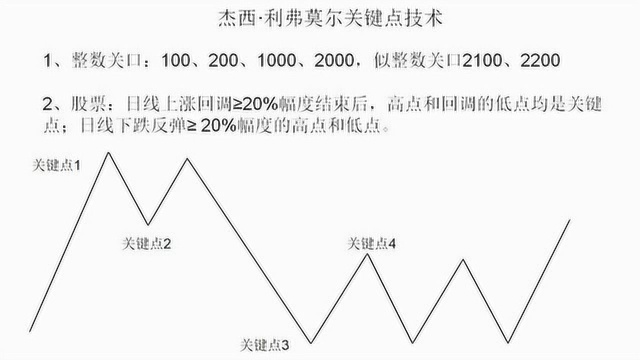 世界投机之王顶级操盘手杰西利弗莫尔关键点技术