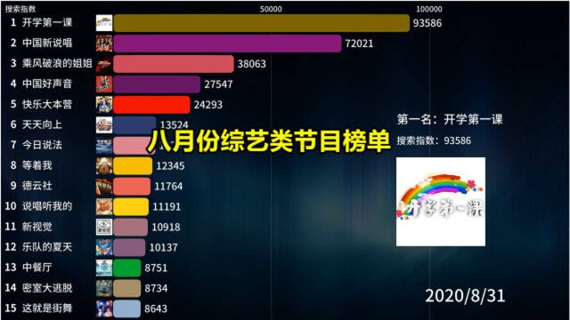 2020年8月份综艺节目搜索热度榜单,你最喜欢哪部娱乐节目?