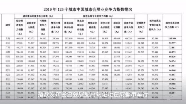 2020中国城市会展业竞争力指数发布,山东14市入围