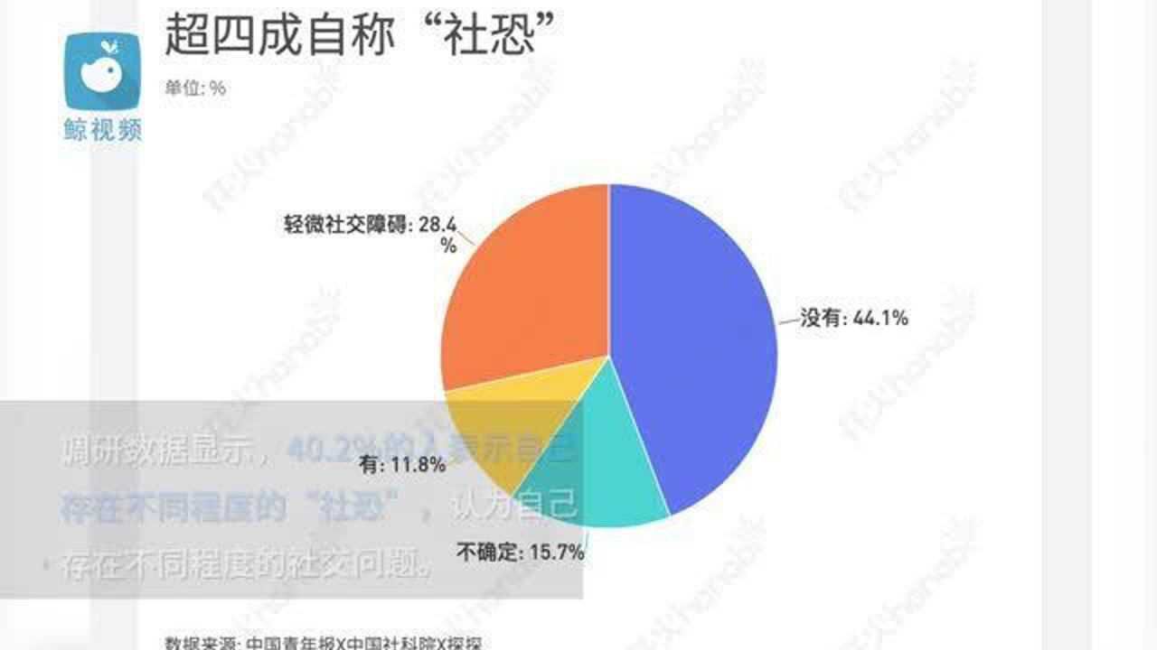 超4成青年自称社恐,社交软件成拓圈首选