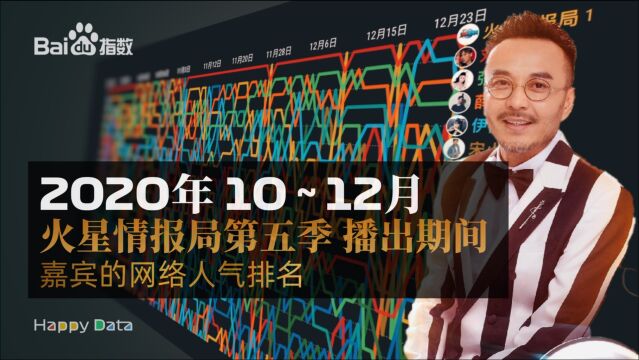 2020年火星情报局第五季开播期间,各个嘉宾网络人气搜索指数排名