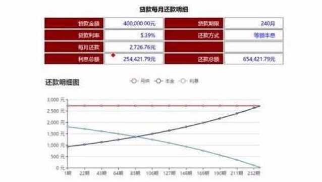 贷款40万利率5.39,三年后还10万,能节约多少利息