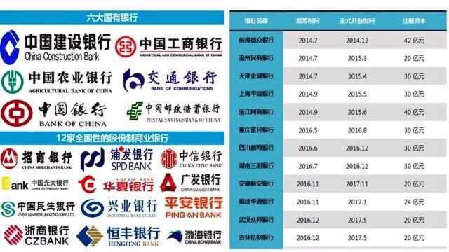 6家国有银行,12家股份银行12家民营银行