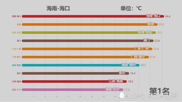 全国各地历年平均气温排行一览,沿海地区气候四季如春