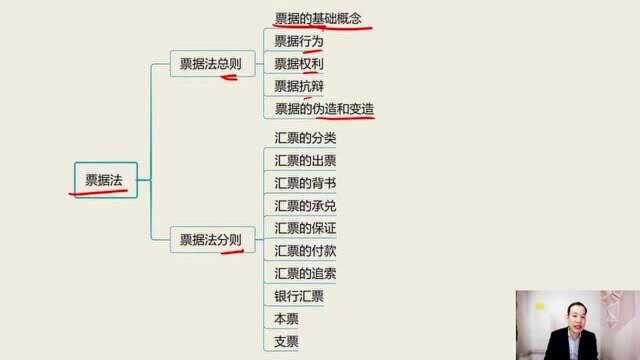 2021中级经济法课程 4 票据法律制度 1