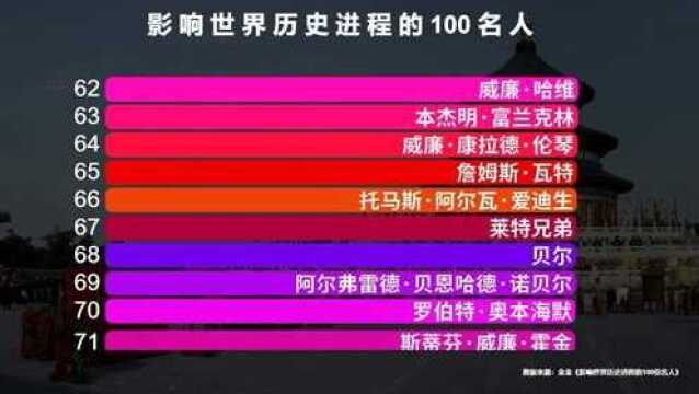 中国学者评影响世界历史进程的100位名人,成吉思汗未进前十,猜猜第一名是谁?