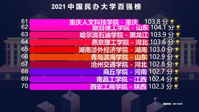 2021年中国民办大学百强榜出炉!前10名里,武汉竟占了5个