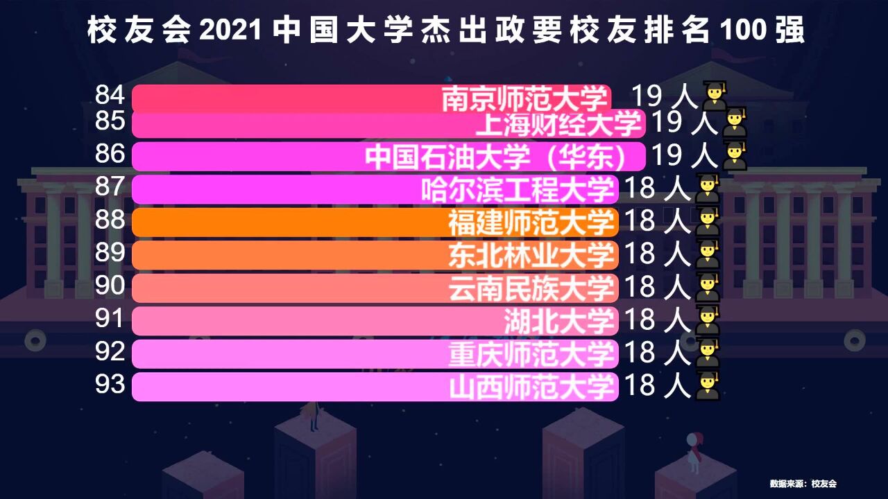 杰出政要校友最多的100所大学,北大第一,清华第二,武大的排名让人意外