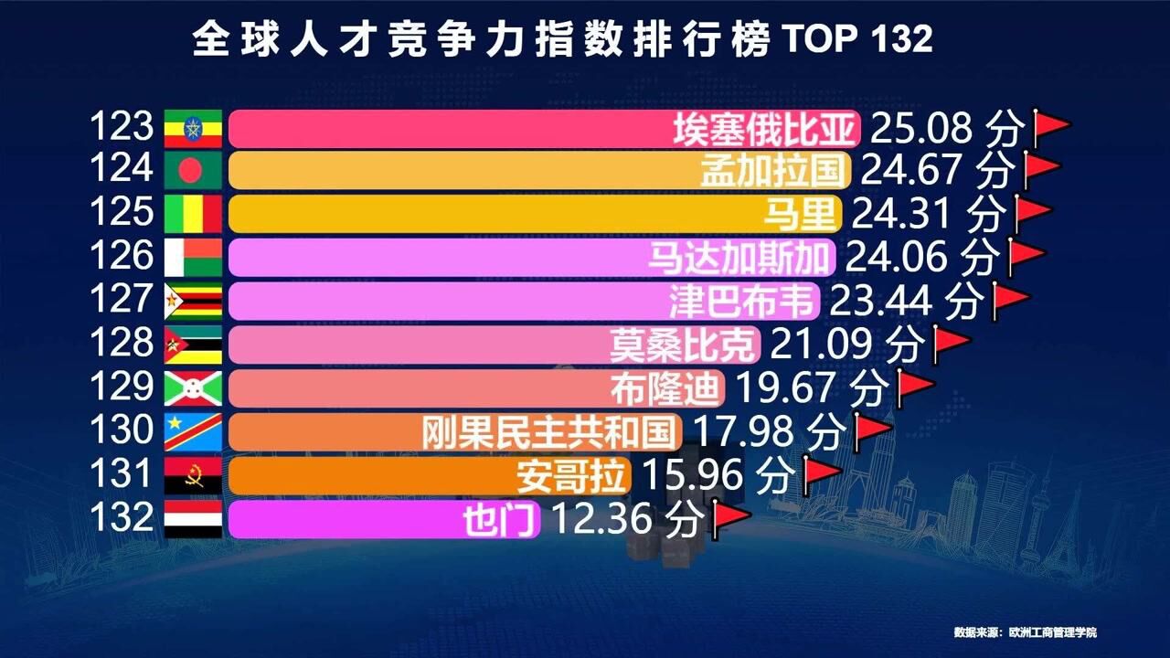 最新全球人才竞争力排名:美国第2,日本第19,中印人才差距彻底显现