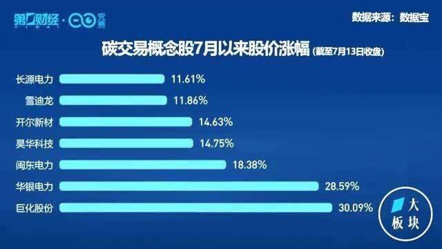 近期全国碳交易市场正式启动,这五大赛道及概念股值得关注丨一大板块